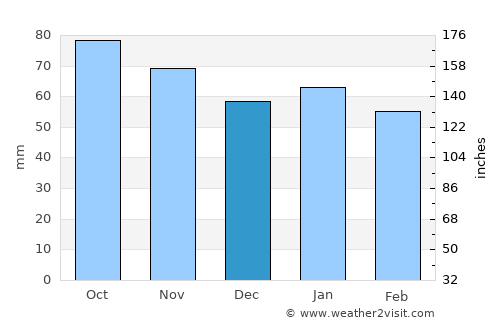 Bungendore average rain in December