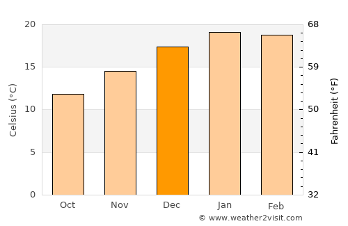 Bungendore average temperature in December
