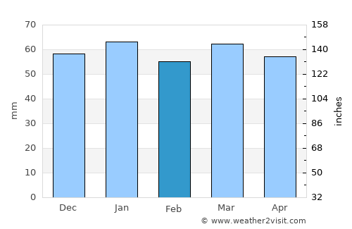 Bungendore average rain in February