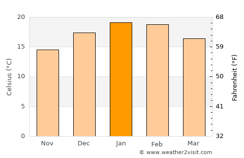 Bungendore average temperature in January