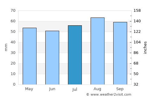 Bungendore average rain in July