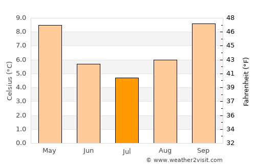 Bungendore average temperature in July