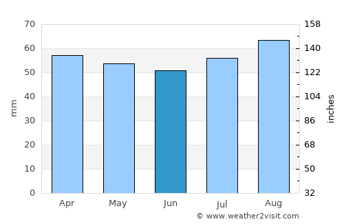 Bungendore average rain in June