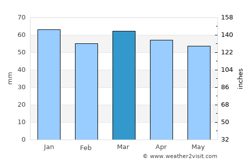 Bungendore average rain in March
