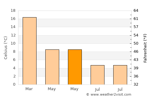 Bungendore average temperature in May