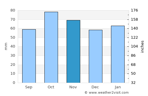 Bungendore average rain in November