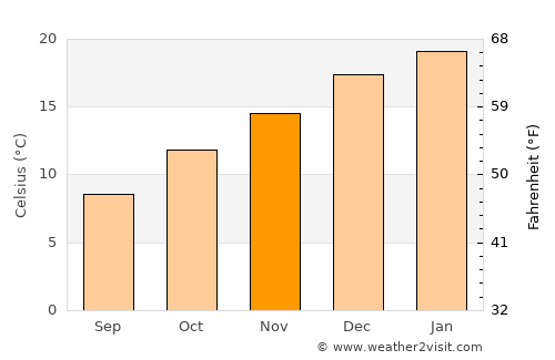 Bungendore average temperature in November