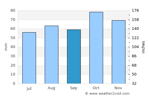 Bungendore average rain in September