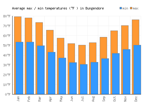 Bungendore average minimum / maximum temperatures (Fahrenheit)