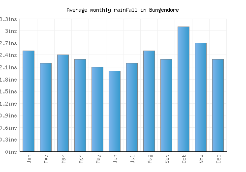 Bungendore monthly rainfall chart (inches)