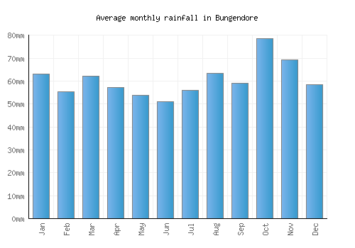 Bungendore monthly rainfall chart (mm)