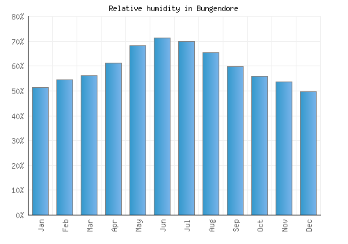 Bungendore relative humidity averages