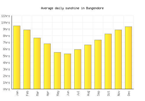 Bungendore average daily sunshine chart