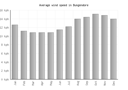 Bungendore average winspeed by month (km/h)