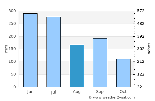 Bungo-Takada average rain in August