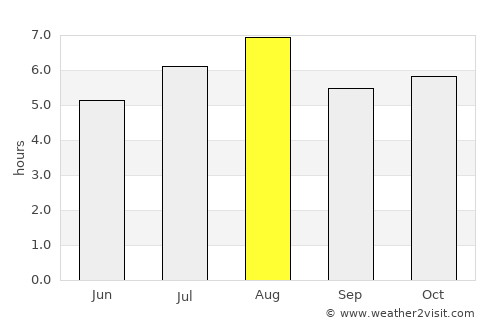 Bungo-Takada average rain in August