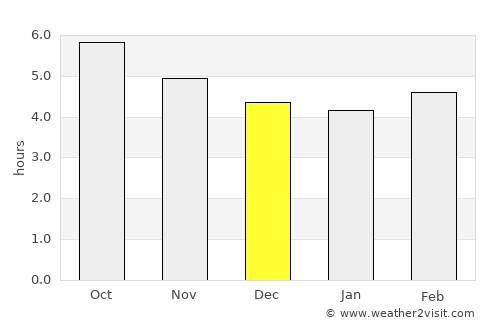 Bungo-Takada average rain in December