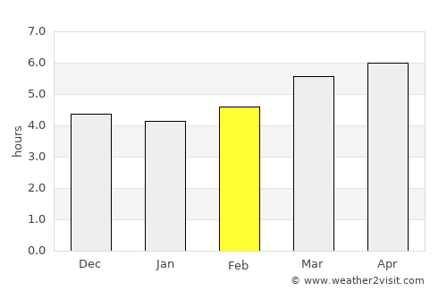 Bungo-Takada average rain in February
