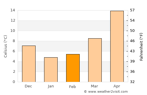 Bungo-Takada average temperature in February