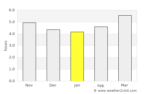 Bungo-Takada average rain in January