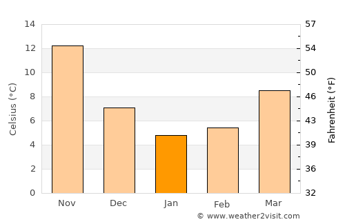 Bungo-Takada average temperature in January