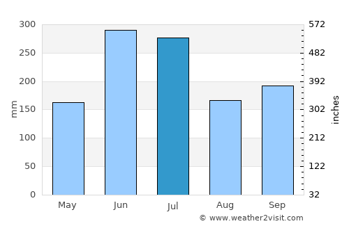 Bungo-Takada average rain in July