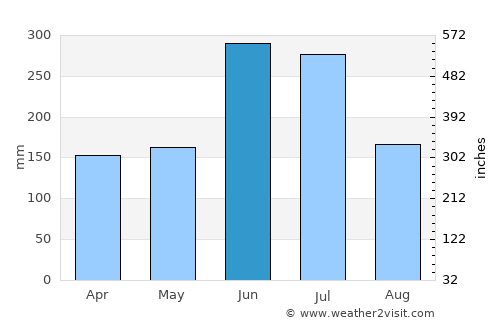Bungo-Takada average rain in June
