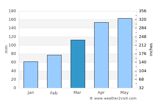 Bungo-Takada average rain in March