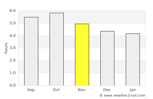 Bungo-Takada average rain in November
