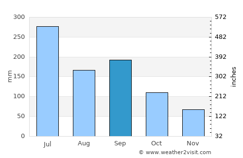 Bungo-Takada average rain in September