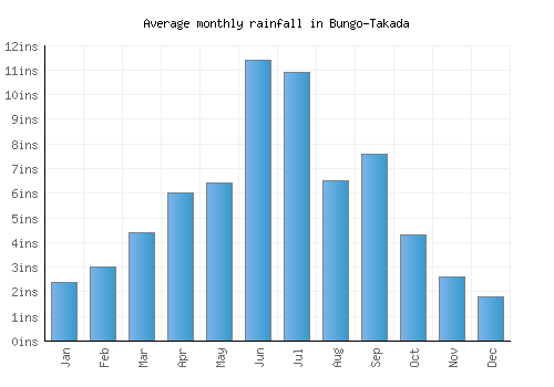 Bungo-Takada monthly rainfall chart (inches)