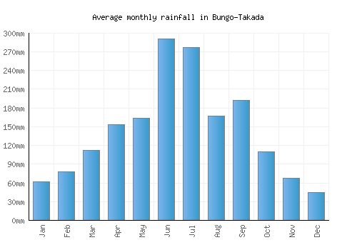 Bungo-Takada monthly rainfall chart (mm)