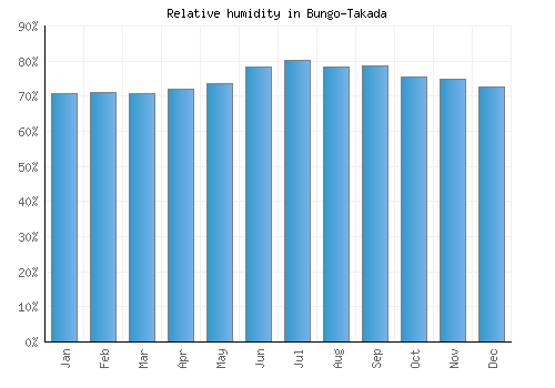 Bungo-Takada relative humidity averages