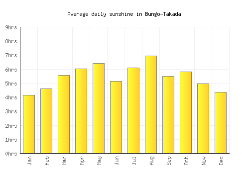 Bungo-Takada average daily sunshine chart