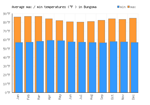 Bungoma average minimum / maximum temperatures (Fahrenheit)