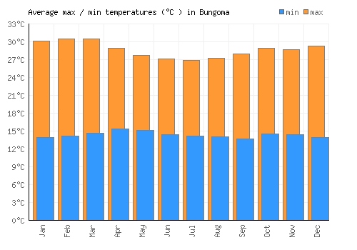 Bungoma average minimum / maximum temperatures (Celsius)
