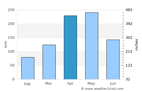 Bungoma average rain in April