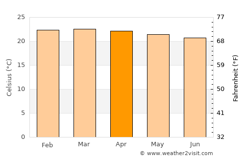 Bungoma average temperature in April