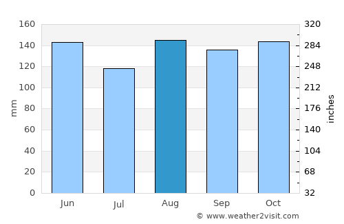 Bungoma average rain in August