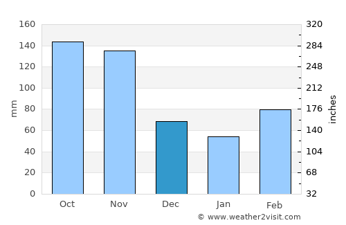 Bungoma average rain in December