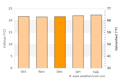 Bungoma average temperature in December