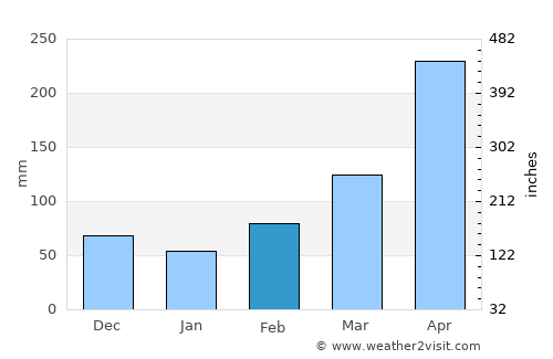 Bungoma average rain in February