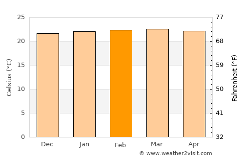 Bungoma average temperature in February