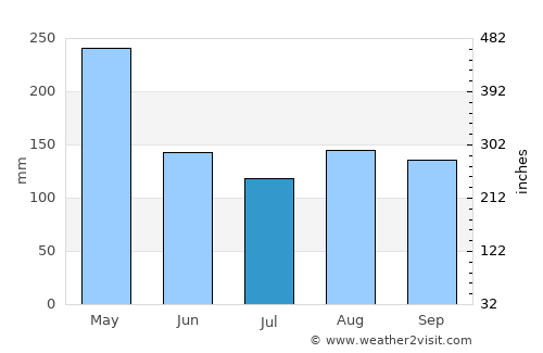 Bungoma average rain in July