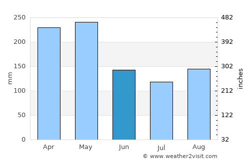 Bungoma average rain in June