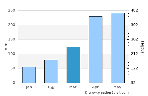 Bungoma average rain in March