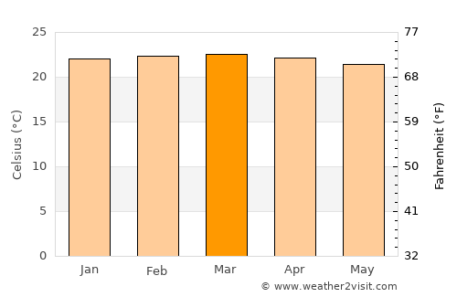 Bungoma average temperature in March