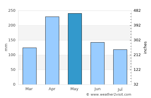Bungoma average rain in May