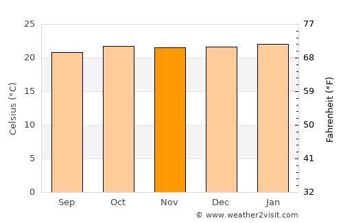 Bungoma average temperature in November