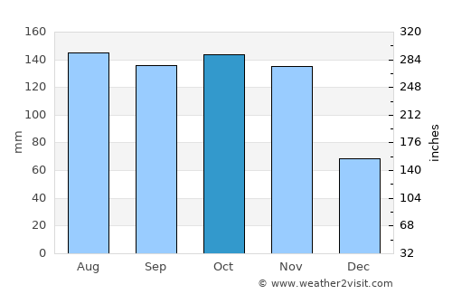 Bungoma average rain in October